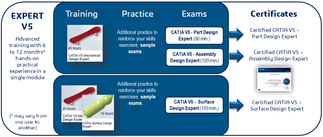 Expert CATIA V5 Certification Path